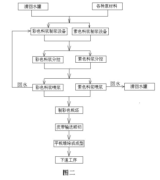 長網法硅酸板生產彩板原理圖一
